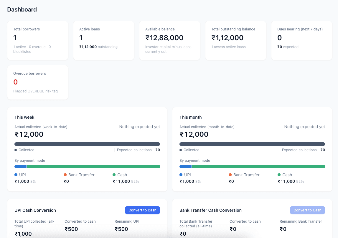 Money Maven dashboard showing total borrowers, active loans, available and outstanding balances, dues for the next 7 days, weekly and monthly collections by payment mode, and UPI and bank-transfer cash conversion